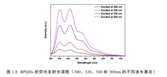PLA-PEG修飾黑磷量子點