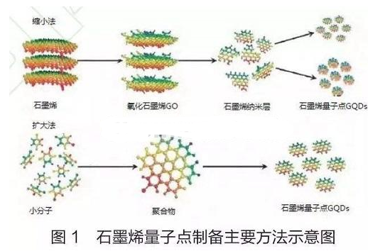 石墨烯量子點(diǎn)負(fù)載多柔比星